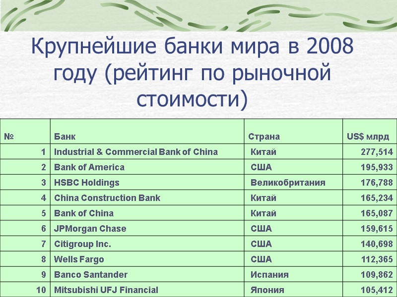 Крупнейшие банки мира в 2008 году (рейтинг по рыночной стоимости)